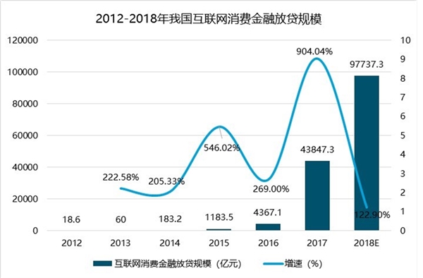 中国消费金融行业市场分析：消费金融市场广阔，发展空间大