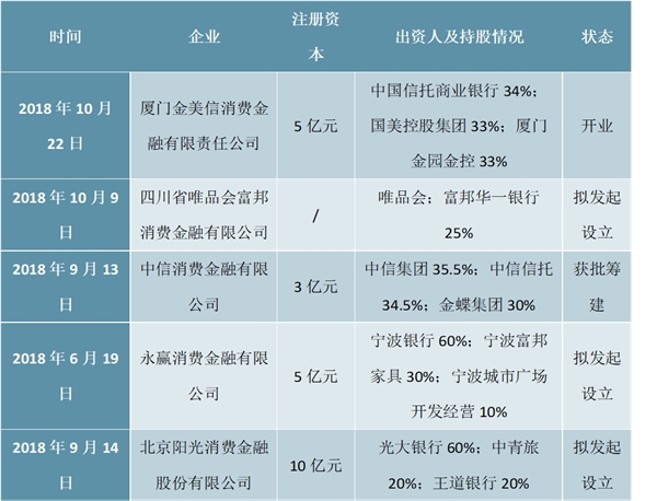 中国消费金融行业市场分析：消费金融市场广阔，发展空间大