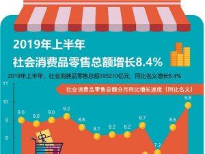 一图看懂：2019年我国社会消费品零售总额增长