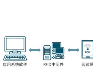 RFID电子标签在零售业应用趋势分析：RFID激活新零售