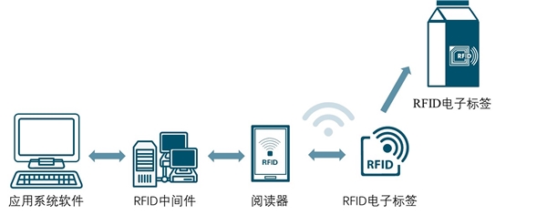 RFID电子标签在零售业应用趋势分析：RFID激活新零售