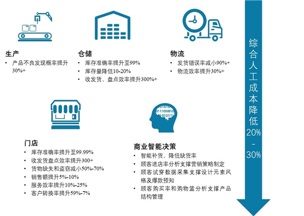 RFID电子标签在零售业应用趋势分析：RFID激活新零售