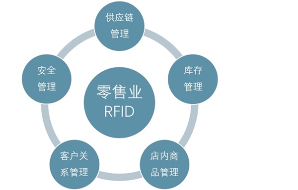 RFID电子标签在零售业应用趋势分析：RFID激活新零售