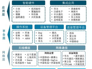 物联网产业链全景分析，最全面的物联网产业链供应商分析