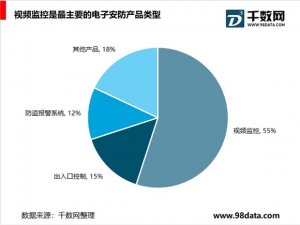 2019安防行业市场发展趋势分析：伴随着我国的城镇化进程，我国的安防产业市