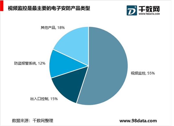 2019安防行业市场发展趋势分析：伴随着我国的城镇化进程，我国的安防产业市场规模也在不断扩大