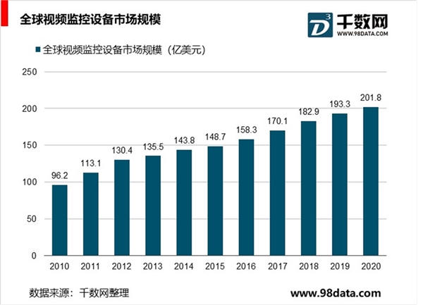 2019安防行业市场发展趋势分析：伴随着我国的城镇化进程，我国的安防产业市场规模也在不断扩大