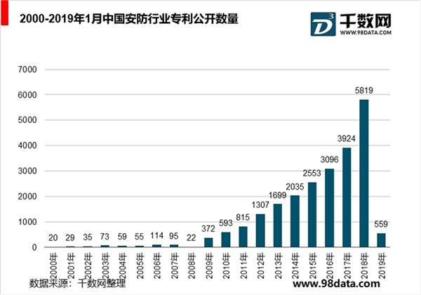 2019安防市场上的应用大规模落地：快速发展中的智能安防产业链