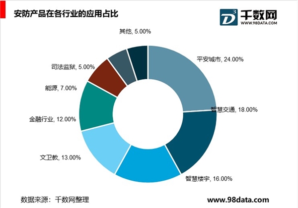 2019安防市场上的应用大规模落地：快速发展中的智能安防产业链