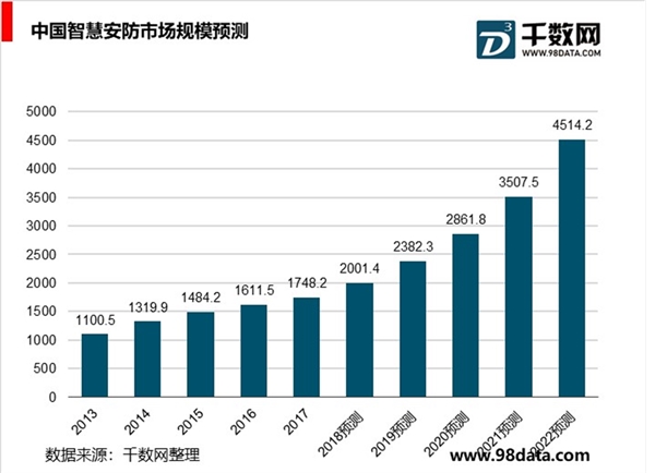 2019安防市场上的应用大规模落地：快速发展中的智能安防产业链