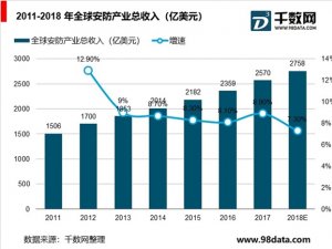 2019安防行业市场发展趋势分析： AI助力安防行业焕发新的生机与活力