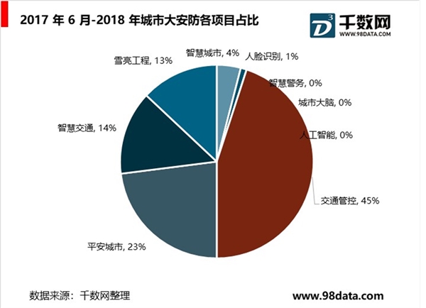 2019安防行业市场发展趋势分析：招标金额达到400亿这将为安防行业提供持续发展的动力