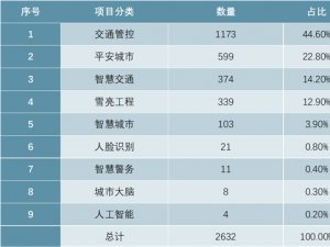 2019安防行业市场发展趋势分析：招标金额达到400亿这将为安防行业提供持续发