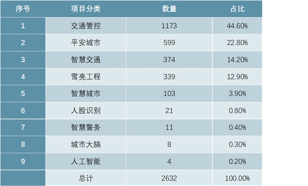 2019安防行业市场发展趋势分析：招标金额达到400亿这将为安防行业提供持续发展的动力