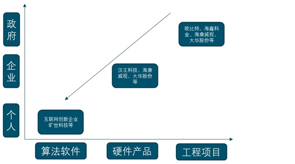 2019安防行业市场发展趋势分析：招标金额达到400亿这将为安防行业提供持续发展的动力