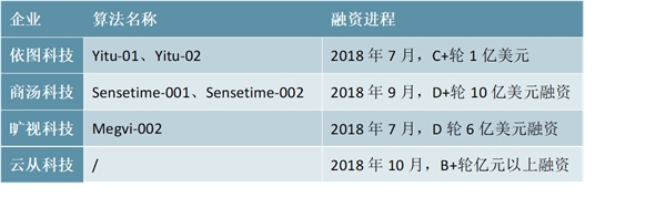 2019安防行业市场发展趋势分析：招标金额达到400亿这将为安防行业提供持续发展的动力