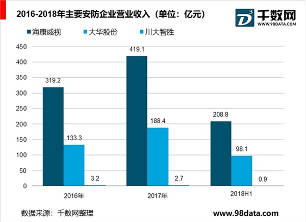 2019安防行业市场发展趋势分析：招标金额达到400亿这将为安防行业提供持续发展的动力