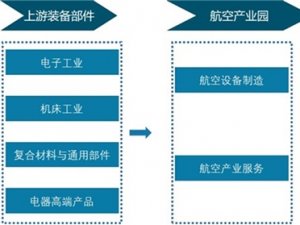 航空产业园现状与发展分析，航空产业园区数量不断增加未来市场潜力巨大