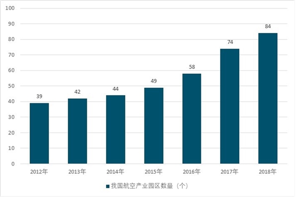 航空产业园现状与发展分析，航空产业园区数量不断增加未来市场潜力巨大