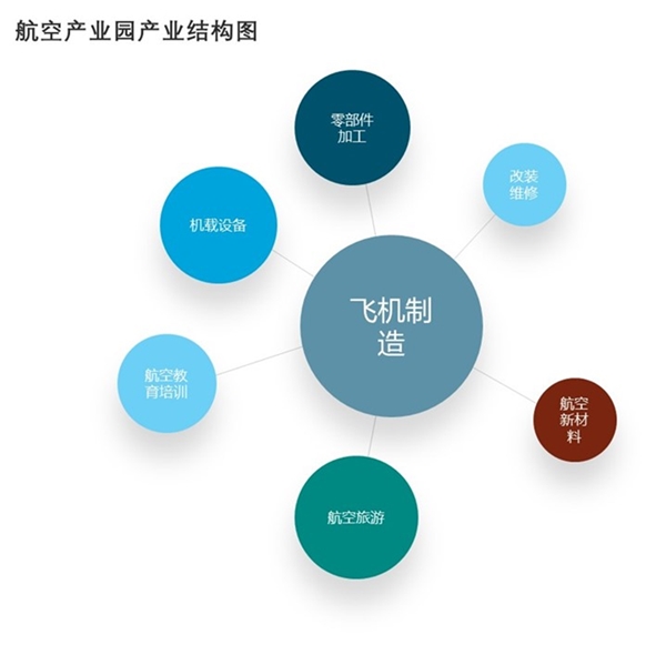 航空产业园现状与发展分析，航空产业园区数量不断增加未来市场潜力巨大