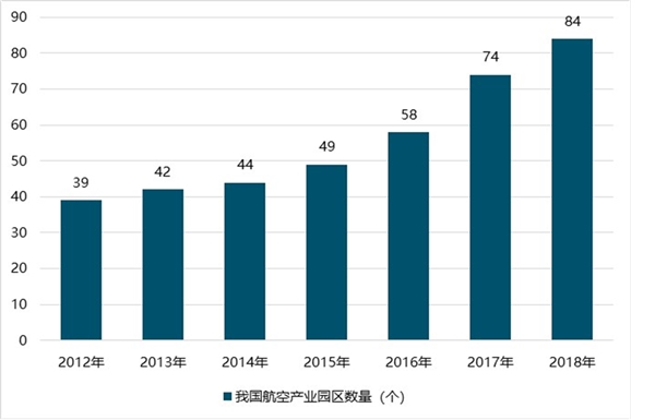 航空产业园现状与发展分析，航空产业园区数量不断增加未来市场潜力巨大