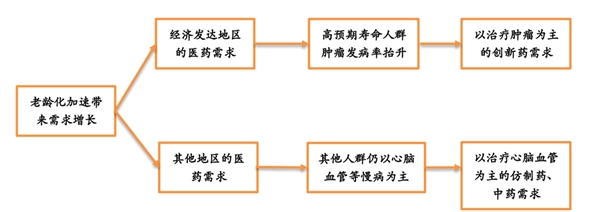 2019年中国医疗市场分析，三大因素共促医疗需求改变