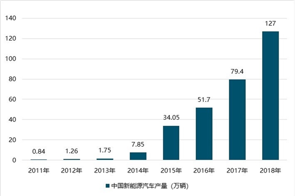 新能源汽车行业市场情况分析：政策的支持新能源汽车市场前景可观