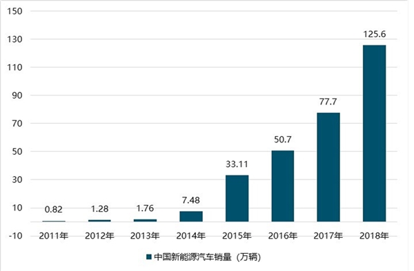 新能源汽车行业市场情况分析：政策的支持新能源汽车市场前景可观