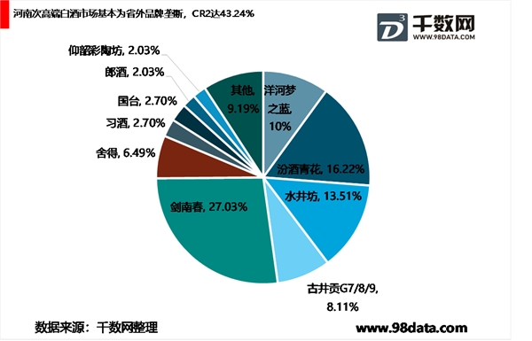 2019年河南省白酒市场发展现状，地产酒发展弱，其他品牌占据本省市场