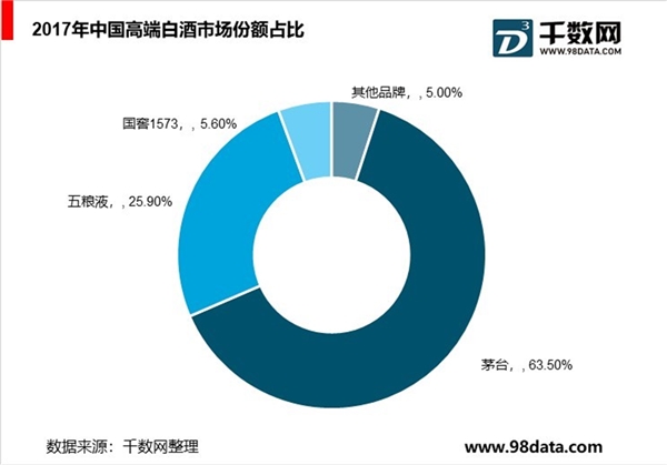 中国高端白酒市场分析，竞争格局稳定