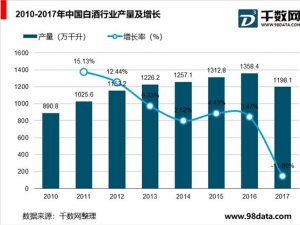 中国高端白酒市场分析，竞争格局稳定