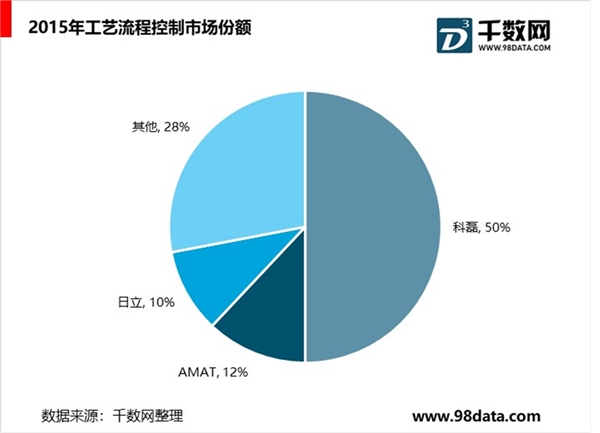 检测设备行业进口被替代是未来发展趋势