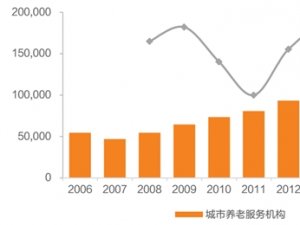 2019养老服务行业市场情况分析：行业整体呈现上升趋势，未来前景可观