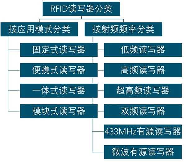 RFID读写器市场规模分析：国家战略的推进，内RFID读写器需求进一步增加