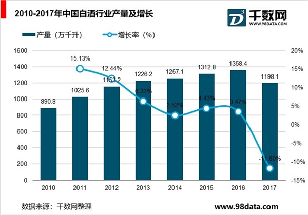 中国白酒行业市场分析，白酒销售额缩减高端白酒市场向好