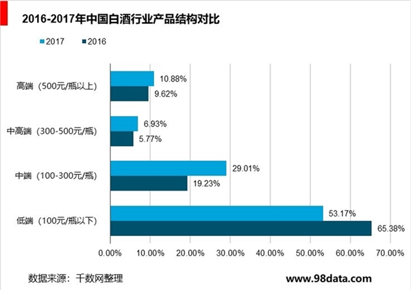 中国白酒行业市场分析，白酒销售额缩减高端白酒市场向好