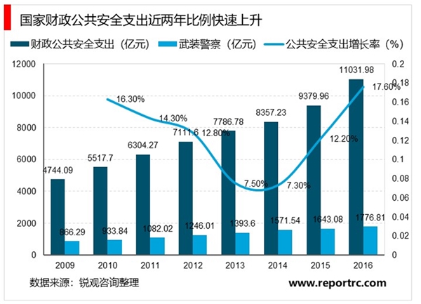 2019安防行业市场发展趋势分析：武警信息化市场尚处起步阶段，未来大有可为