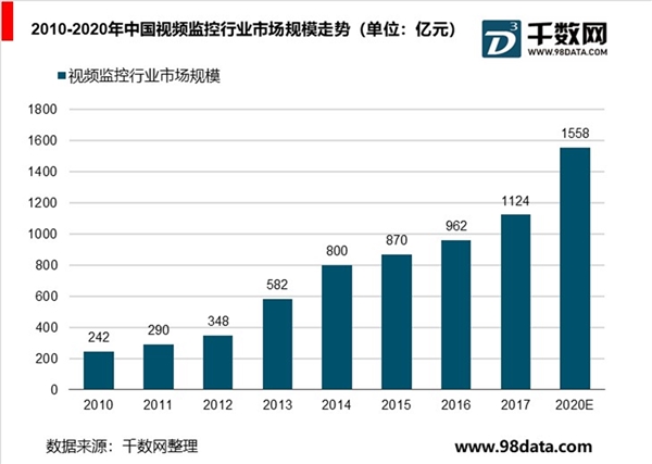 2019安防行业市场发展趋势分析：武警信息化市场尚处起步阶段，未来大有可为