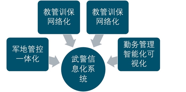 2019安防行业市场发展趋势分析：武警信息化市场尚处起步阶段，未来大有可为