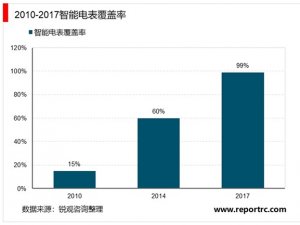 2019智能电网行业市场发展趋势分析：变电配电和用电自动化是建设重点