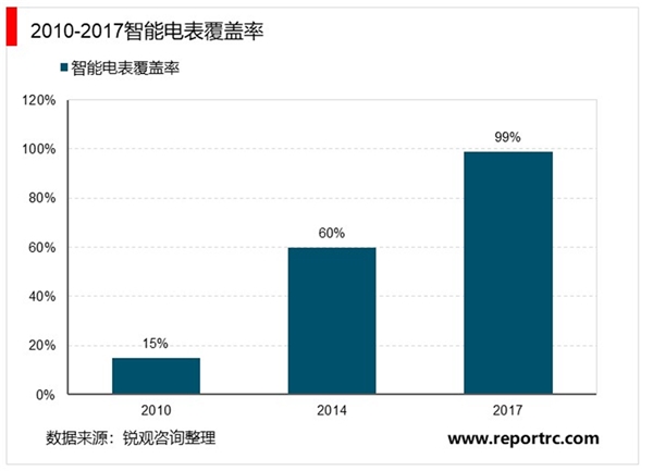 2019智能电网行业市场发展趋势分析：变电配电和用电自动化是建设重点