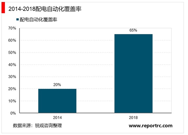 2019智能电网行业市场发展趋势分析：变电配电和用电自动化是建设重点