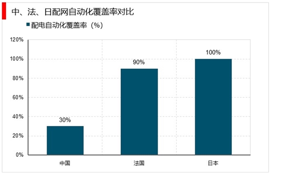 2019智能电网行业市场发展趋势分析：变电配电和用电自动化是建设重点