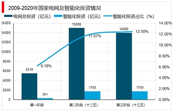 2019智能电网行业市场发展趋势分析：变电配电和用电自动化是建设重点