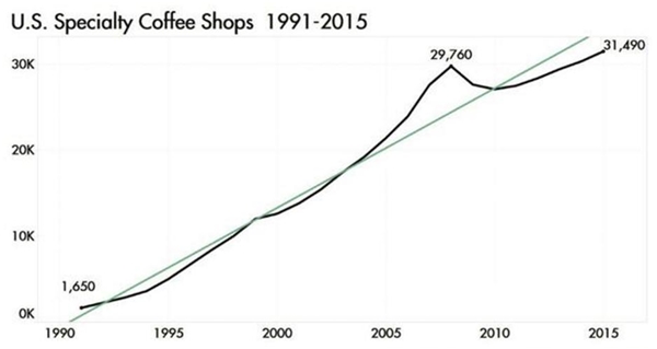 2019咖啡行业市场情况分析：消费的不断升级，咖啡消费量迅猛增长