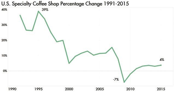 2019咖啡行业市场情况分析：消费的不断升级，咖啡消费量迅猛增长