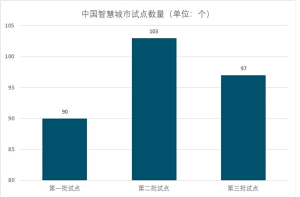 智慧城市行业市场规模分析，全球加速智慧城市建设各领域发展前景好