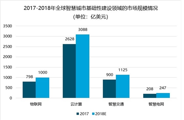 智慧城市行业市场规模分析，全球加速智慧城市建设各领域发展前景好