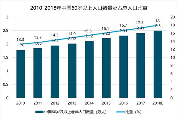 2019社区养老行业市场情况分析：受政策的鼓励社区养老是行业发展主流