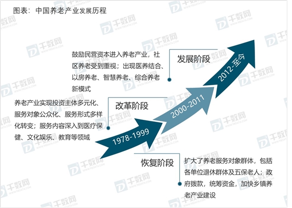 2019社区养老行业市场情况分析：受政策的鼓励社区养老是行业发展主流